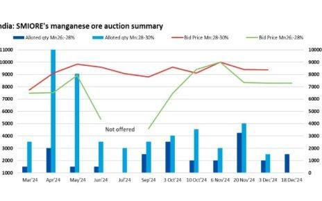 auction